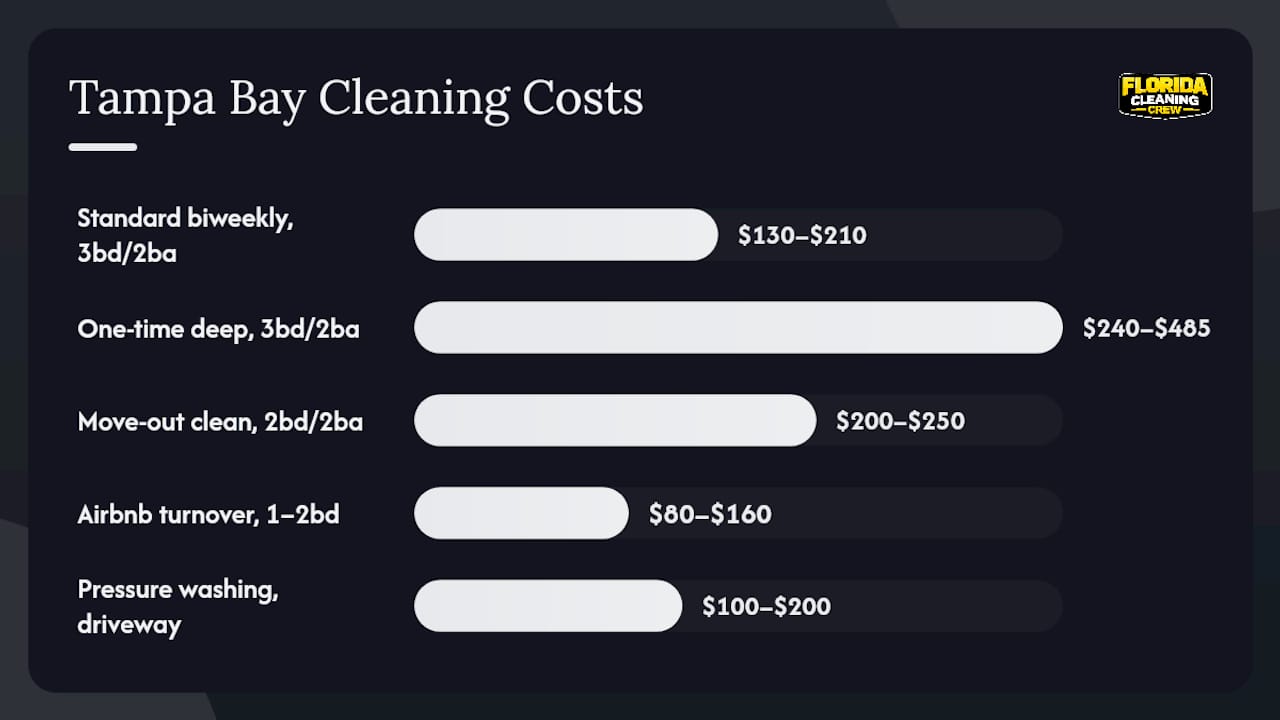 Cost comparison of cleaning services in Tampa Bay