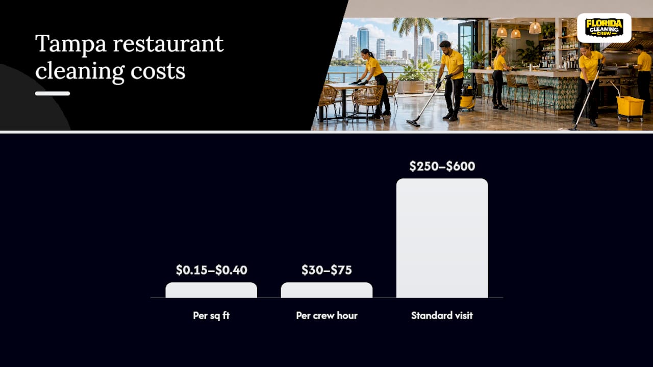 Chart comparing Tampa restaurant cleaning cost ranges