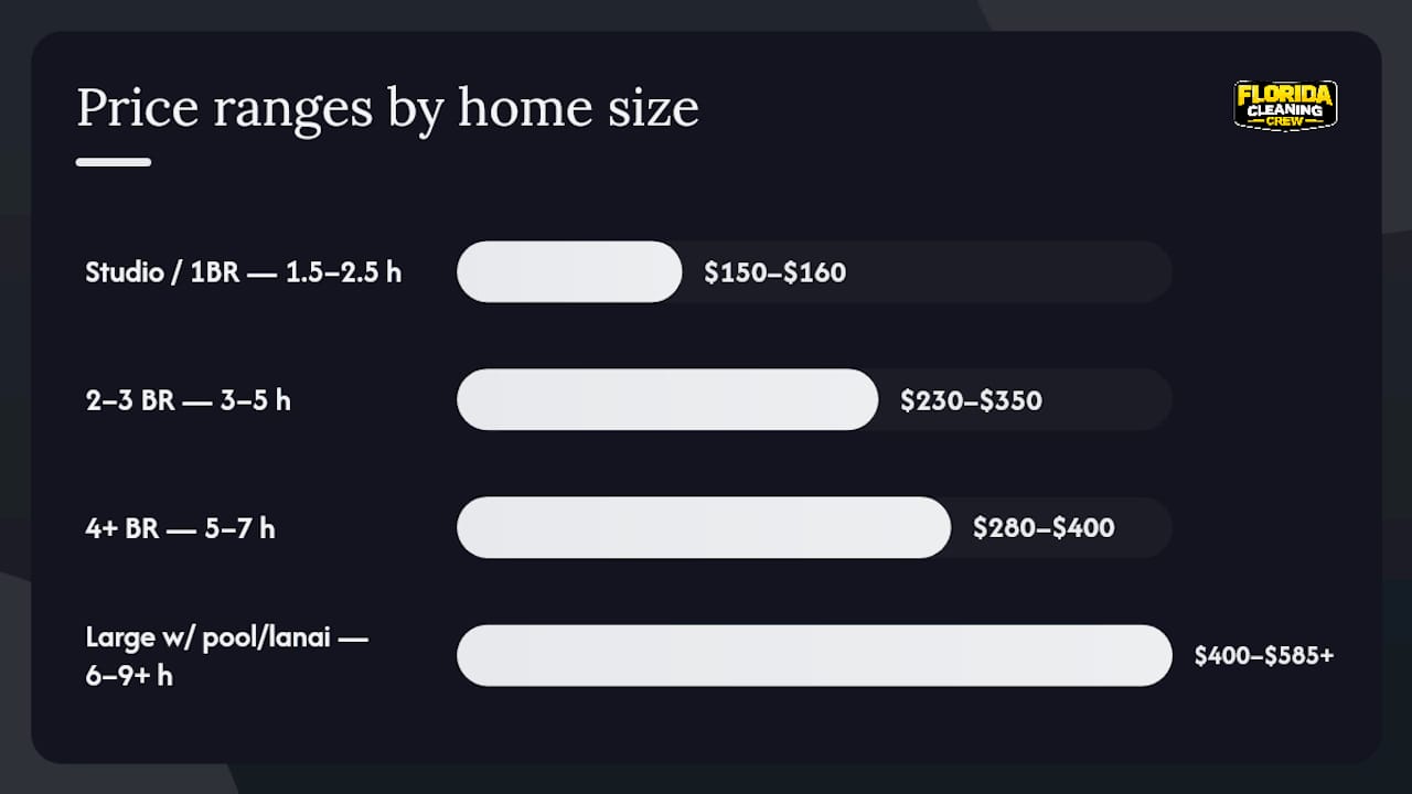 Price ranges and labor hours for Tampa cleanings by home size