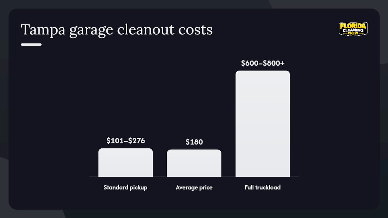 Garage cleanout cost ranges in Tampa infographic