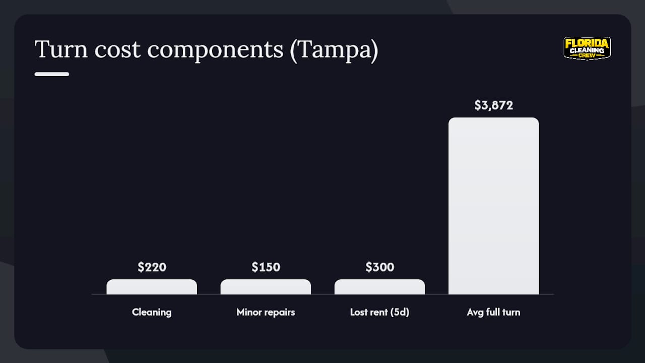 Breakdown of apartment turnover cost components