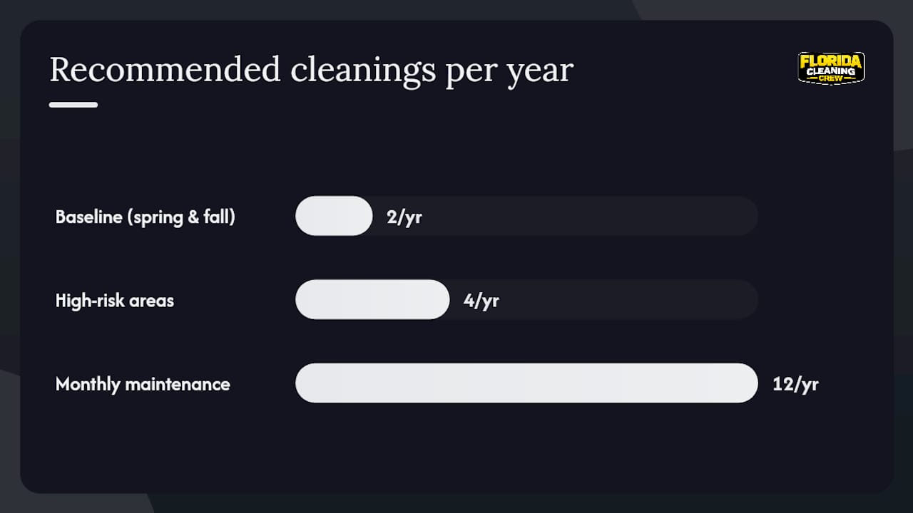 Diagram showing window screen cleaning frequency factors