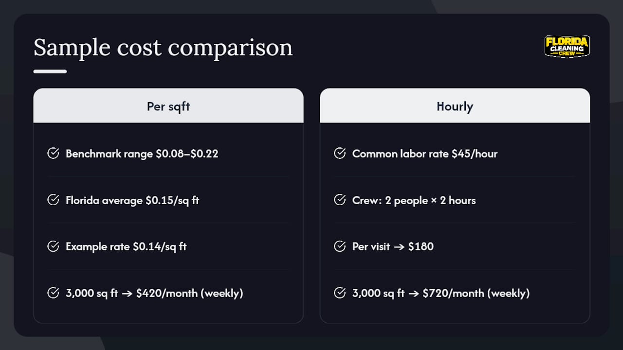Diagram comparing Tampa office cleaning cost estimates by size and pricing model